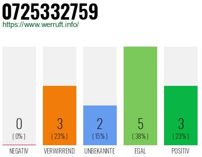 Rufnummer 0725332759 Telefonnummer 0725332759