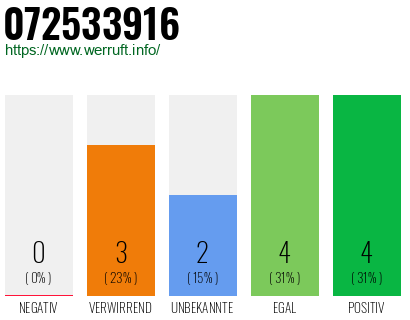 Rufnummer 072533916 Telefonnummer 072533916