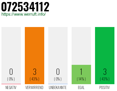 Rufnummer 072534112 Telefonnummer 072534112