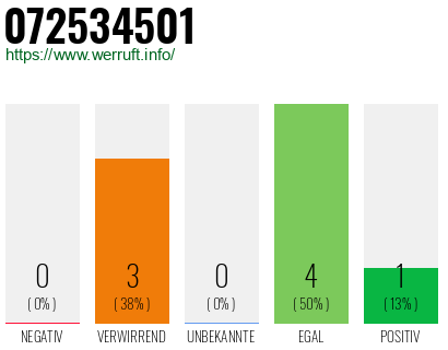 Rufnummer 072534501 Telefonnummer 072534501
