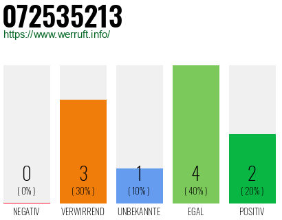 Rufnummer 072535213 Telefonnummer 072535213