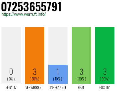 Rufnummer 07253655791 Telefonnummer 07253655791
