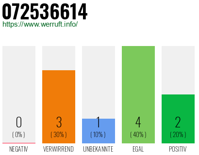 Rufnummer 072536614 Telefonnummer 072536614