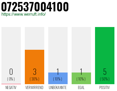 Rufnummer 072537004100 Telefonnummer 072537004100