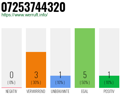 Rufnummer 07253744320 Telefonnummer 07253744320