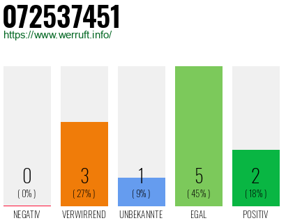 Rufnummer 072537451 Telefonnummer 072537451