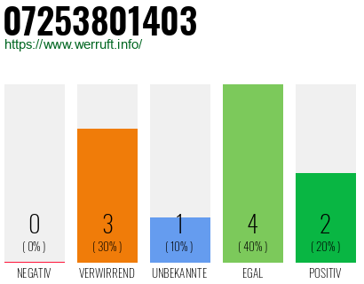 Rufnummer 07253801403 Telefonnummer 07253801403