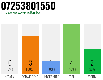 Rufnummer 07253801550 Telefonnummer 07253801550