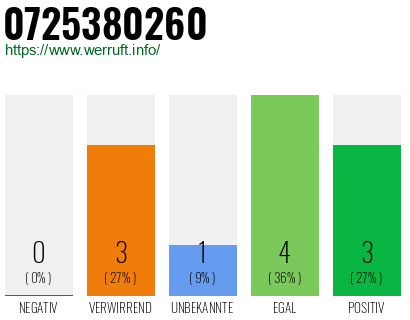 Rufnummer 0725380260 Telefonnummer 0725380260