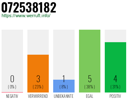 Rufnummer 072538182 Telefonnummer 072538182