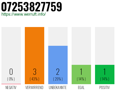 Rufnummer 07253827759 Telefonnummer 07253827759