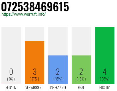 Rufnummer 072538469615 Telefonnummer 072538469615
