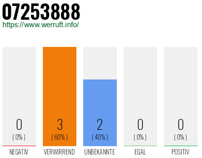 Rufnummer 07253888 Telefonnummer 07253888
