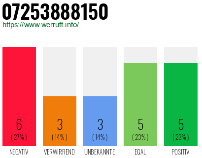 Rufnummer 07253888150 Telefonnummer 07253888150