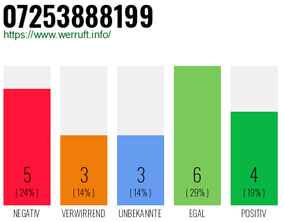 Rufnummer 07253888199 Telefonnummer 07253888199