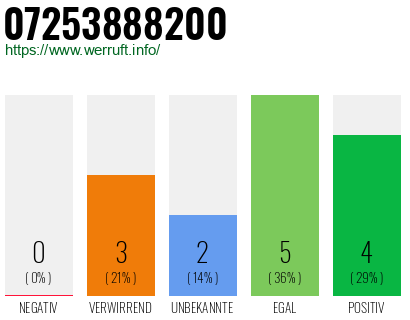 Rufnummer 07253888200 Telefonnummer 07253888200