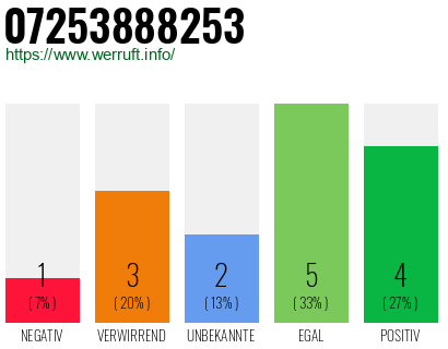 Rufnummer 07253888253 Telefonnummer 07253888253