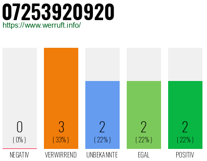 Rufnummer 07253920920 Telefonnummer 07253920920