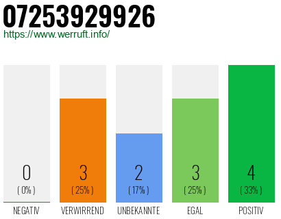 Rufnummer 07253929926 Telefonnummer 07253929926
