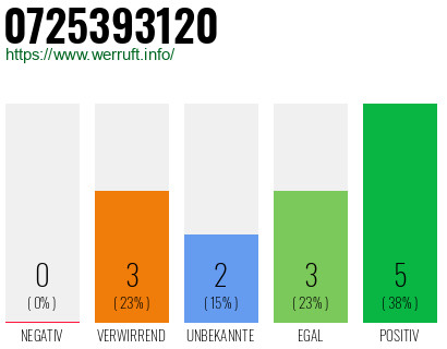 Rufnummer 0725393120 Telefonnummer 0725393120