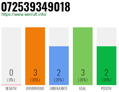 Rufnummer 072539349018 Telefonnummer 072539349018
