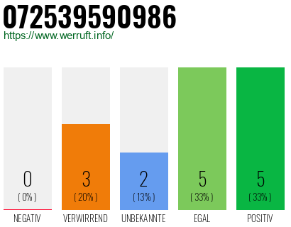 Rufnummer 072539590986 Telefonnummer 072539590986