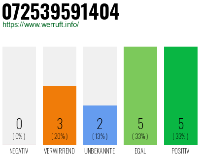 Rufnummer 072539591404 Telefonnummer 072539591404