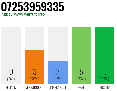 Rufnummer 07253959335 Telefonnummer 07253959335