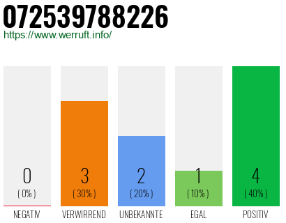 Rufnummer 072539788226 Telefonnummer 072539788226