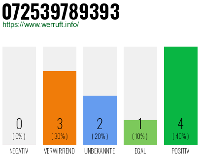 Rufnummer 072539789393 Telefonnummer 072539789393