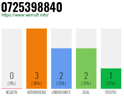 Rufnummer 0725398840 Telefonnummer 0725398840