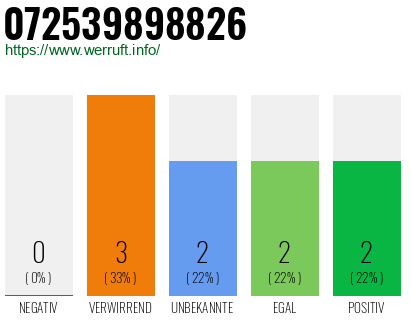 Rufnummer 072539898826 Telefonnummer 072539898826