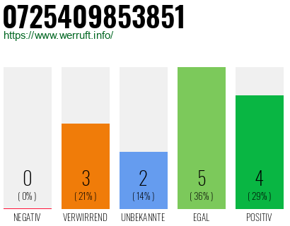 Rufnummer 0725409853851 Telefonnummer 0725409853851