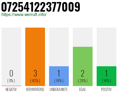Rufnummer 07254122377009 Telefonnummer 07254122377009