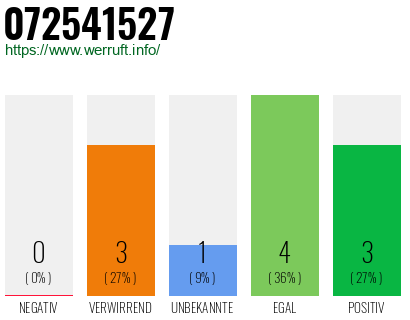 Rufnummer 072541527 Telefonnummer 072541527