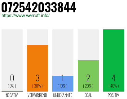 Rufnummer 072542033844 Telefonnummer 072542033844