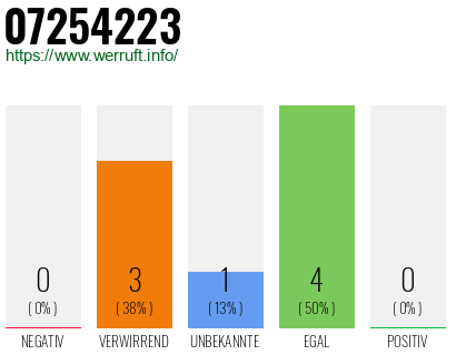 Rufnummer 07254223 Telefonnummer 07254223