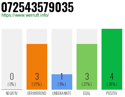 Rufnummer 072543579035 Telefonnummer 072543579035