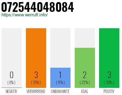 Rufnummer 072544048084 Telefonnummer 072544048084