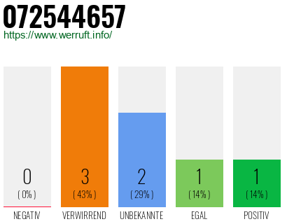 Rufnummer 072544657 Telefonnummer 072544657