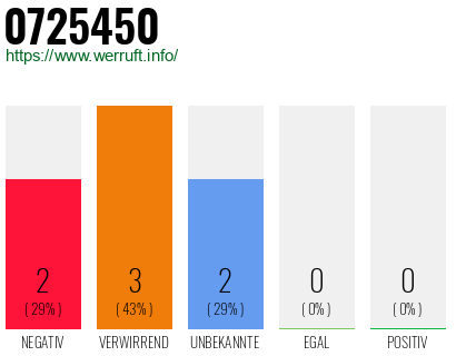 Rufnummer 0725450 Telefonnummer 0725450