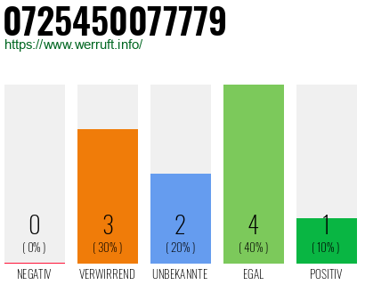 Rufnummer 0725450077779 Telefonnummer 0725450077779