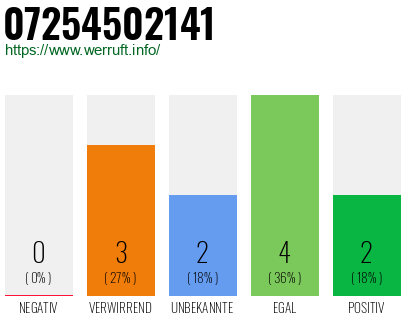 Rufnummer 07254502141 Telefonnummer 07254502141