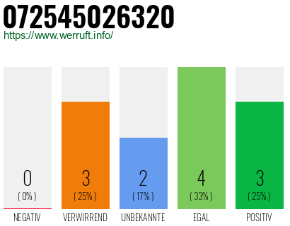 Rufnummer 072545026320 Telefonnummer 072545026320