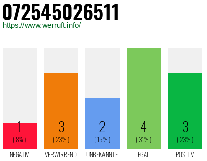 Rufnummer 072545026511 Telefonnummer 072545026511