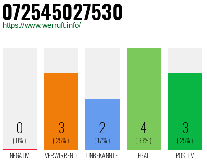Rufnummer 072545027530 Telefonnummer 072545027530