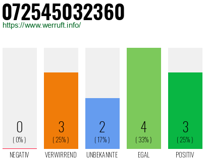 Rufnummer 072545032360 Telefonnummer 072545032360