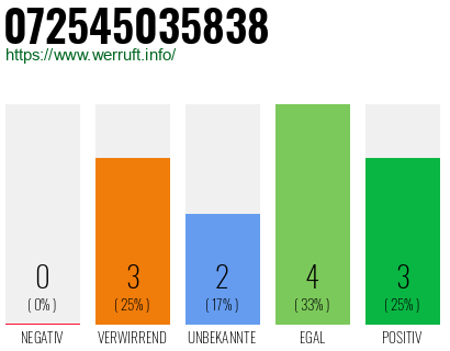 Rufnummer 072545035838 Telefonnummer 072545035838