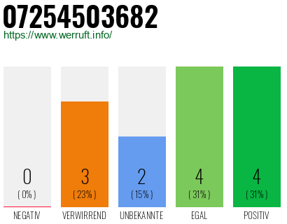 Rufnummer 07254503682 Telefonnummer 07254503682
