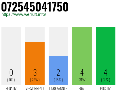Rufnummer 072545041750 Telefonnummer 072545041750